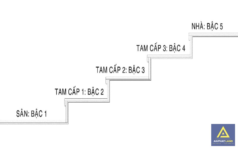 Cách tính số bậc cửa đúng dựa theo quy luật “Sinh - Lão - Bệnh - Tử”