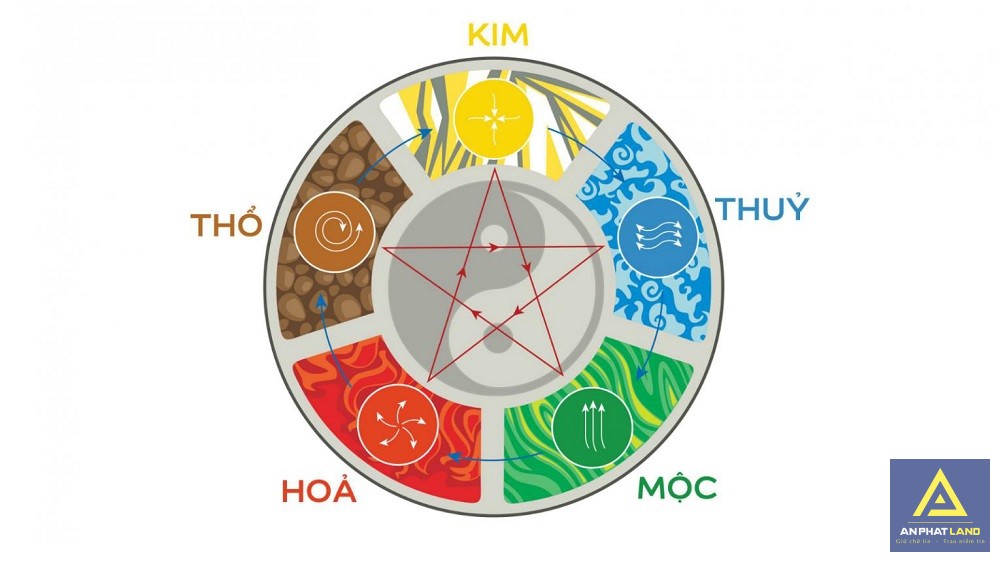 5 yếu tố Ngũ Hành giải thích sự chuyển hóa, biến đổi của vạn vật trong vũ trụ