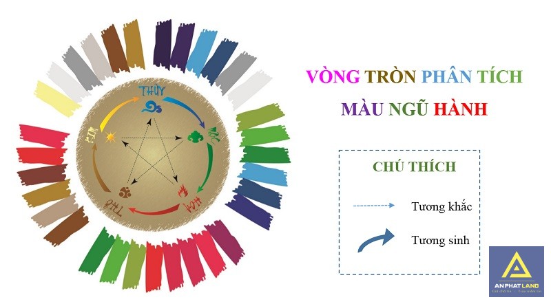 Các tổ hợp màu đại diện cho Kim Mộc Thủy Hỏa Thổ trong Ngũ Hành