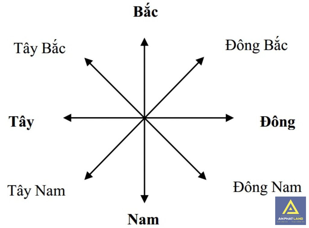 8 phương hướng thường được xem xét khi chọn hướng làm nhà theo phong thủy