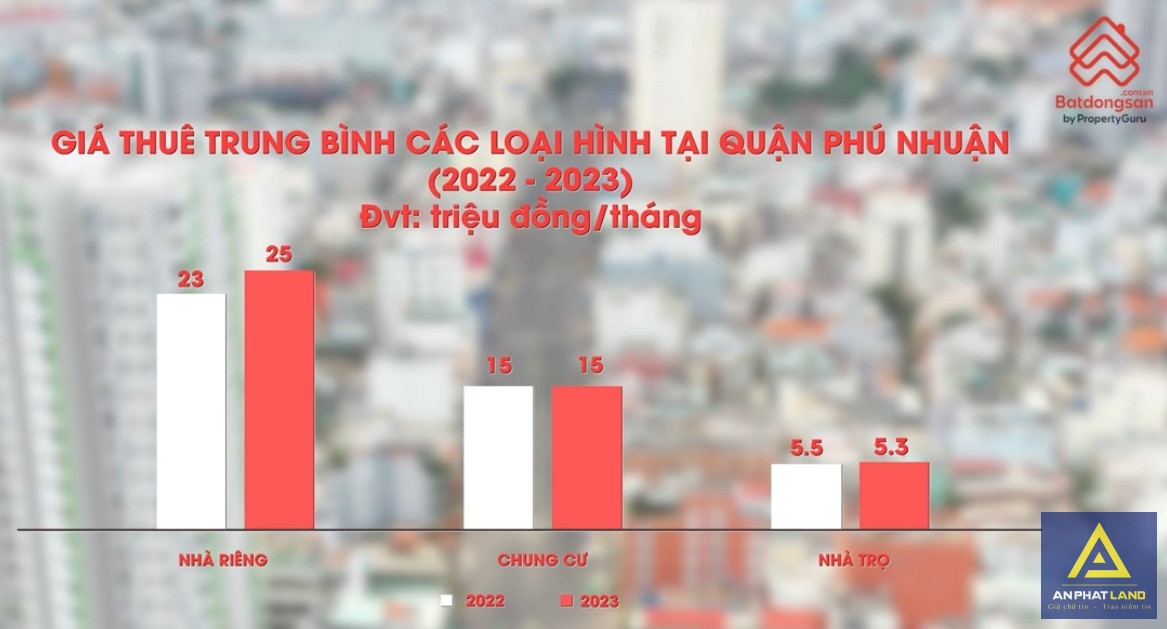 Giá thuê trung bình của các loại hình bất động sản tại quận Phú Nhuận