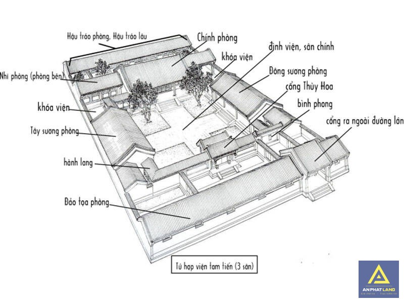 Bố trí các phòng ốc trong Tứ hợp viện